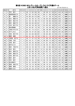 第5回 KOBE・BCレディースオープン 【Aシフト】予選8ゲーム 上位12名