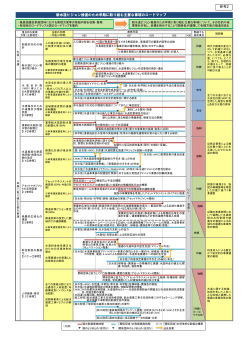 新水道ビジョン推進のため早期に取り組む主要な事項のロードマップ 参考2