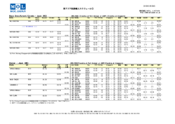 西アジア航路輸入スケジュール①