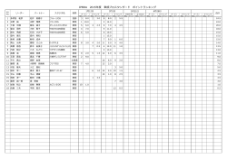 JPBDA 東部総局 プロ スタンダード ポイント ランキング 2015