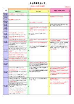 生物農薬登録状況