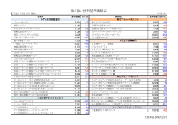 取扱い投資信託基準価額一覧