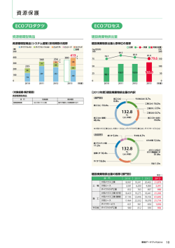資源保護 - 大和ハウス工業