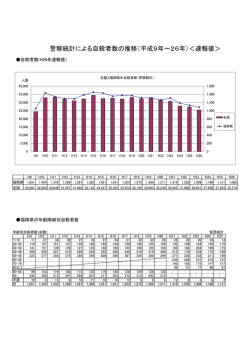 警察統計による自殺者数の推移（平成9年～26年）＜速報値＞