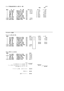 ジュニア競技会第3戦（七ヶ宿スキー場） 女子 F値= 980 順位 氏 名