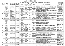 主な甘柿の品種と特徴
