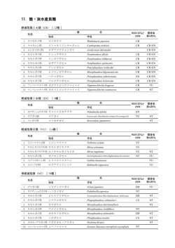 リスト 陸淡水産貝類 [PDFファイル／144KB]