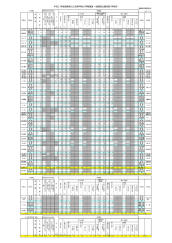 平成27年度島根県公立高等学校入学者選抜 一般選抜志願者数（学校別）