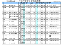 中心部 の中古マンション 情報一覧