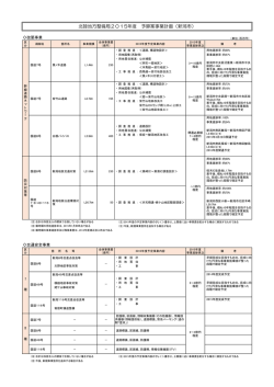 北陸地方整備局2015年度 予算案事業計画（新潟市）