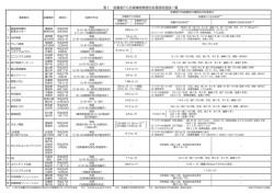 表1 低濃度PCB廃棄物無害化処理認定施設一覧
