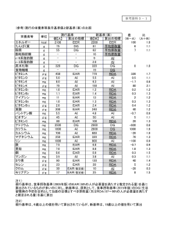 （参考）現行の栄養素等表示基準値と新基準（案）の比較 差 比 値【A