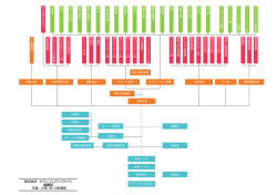 イレブン・ジャパン 組織図 （90KB）