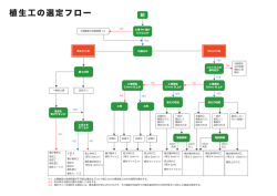 植生工の選定フロー