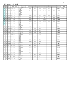 女子 ハンマー投 決勝
