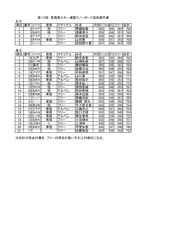女子 順位 番号 資格 マテリアル 氏名 中回り 小回り フリー合計 1 指