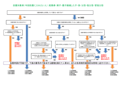 フローチャート（PDF - 日産自動車健康保険組合