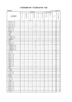 行徳警察署管内町丁別犯罪認知件数一覧表 12月単月