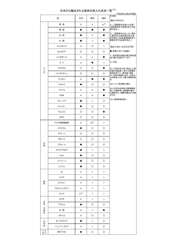 日本から輸出される食肉の受入れ状況一覧（※1）