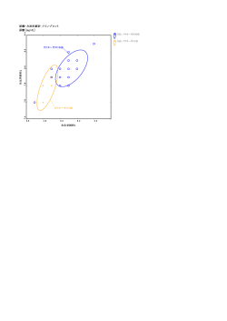 尿酸-方法別統計 ツインプロット 尿酸 [mg/dL]