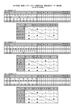 2014年度 地区トップリーグU-18東京2008 順位決定リーグ 順位表