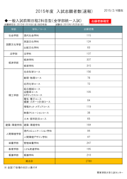 2015年度 入試志願者数(速報)