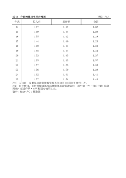 17-2 合計特殊出生率の推移 （単位：％） 年次 佐久市 長野県 全国 14