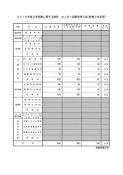 前期2科目型 - 京都産業大学 入試総合情報サイト