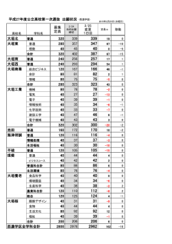 募集 定員 大垣北 320 339 大垣東 280 357 40 45 320 402 大垣南 240