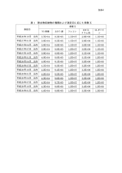 表 1 除去物収納物の種類および測定日に応じた係数 X