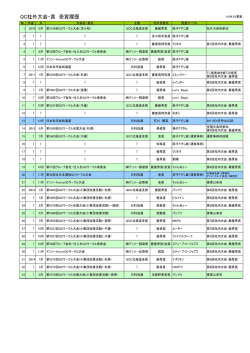 QC社外大会・賞 受賞履歴