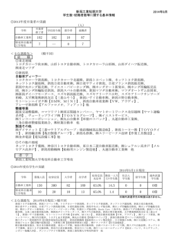 卒業者数 - 新潟工業短期大学