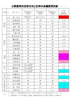 公開質問状回答状況と定例本会議質問回数表 公開