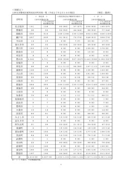 ＜別紙2＞ （単位：箇所） 名古屋市 豊橋市 岡崎市 瀬戸市 半田市 春日井