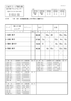 IMPリーグ報告書 シニア 66.28 10 19 1638 20 27.83 3 13 4 5 16.54 4