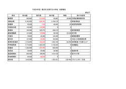 単位円 費目 配当額 補正額 執行額 残額 執行内容等 報償費 280,000