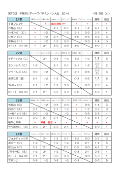 第75回 千葉県レディースバドミントン大会 2014 4月15日（火） 21部 勝敗