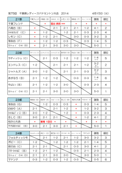 第75回 千葉県レディースバドミントン大会 2014 4月15日（火） 21部 勝敗