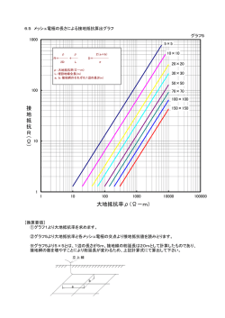 接 地 抵 抗 R（ &Omega;） 大地抵抗率&rho;（&Omega;－m）