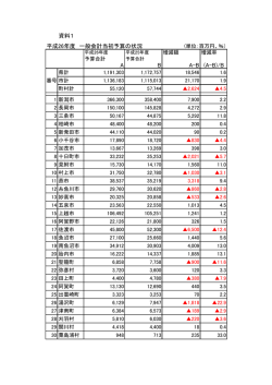 資料1 平成26年度 一般会計当初予算の状況 A B A-B (A-B)/B