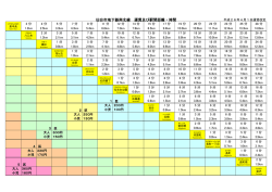 仙台市地下鉄南北線 運賃及び駅間距離・時間