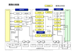 業務の実施