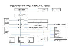 北海道大麻高等学校 「学校いじめ防止対策」 組織図