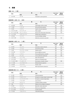 リスト 鳥類 [PDFファイル／164KB]