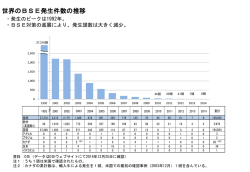 世界におけるBSE発生頭数の推移（PDF：151KB）