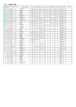 女子 三段跳 決勝