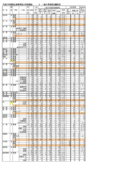 平成27年度県立高等学校入学者選抜 4 一般入学初回志願状況