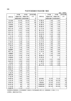 平成26年度普通交付税決定額一覧表