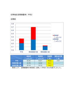 石神地区空間線量率（平均） 玄関前