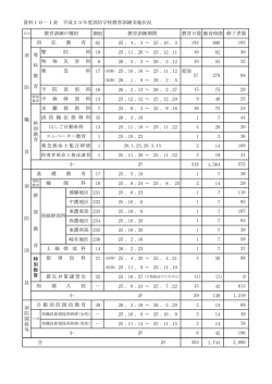 資料10－1表 平成25年度消防学校教育訓練実施状況 期別 教育時間